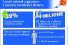Cercar casa su… Facebook, nuova linfa per il mercato immobiliare online