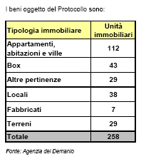 Destinati 258 beni confiscati alla criminalità organizzata: firmato a Palermo il protocollo d