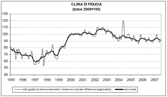 A luglio torna a migliorare la fiducia delle imprese di costruzione