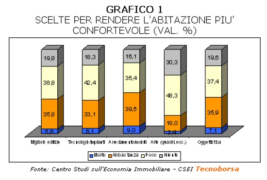 vivere casa indagine tecnoborsa