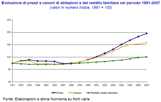 Nomisma: Analisi del mercato della locazione abitativa in Italia. Evoluzione storica, situazione attuale e prospettive