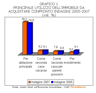 Indagine Tecnoborsa 2007: Le famiglie italiane e il mercato immobiliare nelle sei grandi città