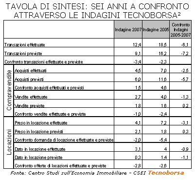 Indagine Tecnoborsa 2007: Le famiglie italiane e il mercato immobiliare nelle sei grandi città