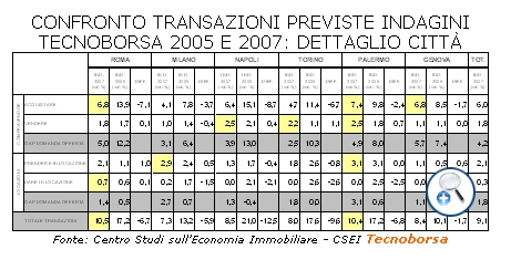 Indagine Tecnoborsa 2007: Le famiglie italiane e il mercato immobiliare nelle sei grandi città