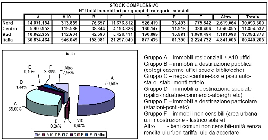 Agenzia del Territorio: Pubblicate le Statistiche Catastali