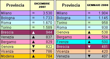 Tre anni di tempo per programmare i lavori in casa