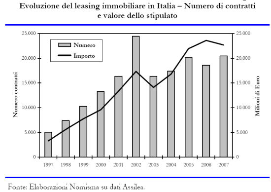Rapporto Nomisma: Il leasing immobiliare