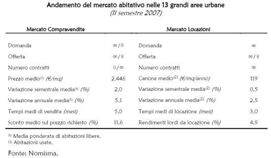 Andamento del mercato immobiliare in Italia