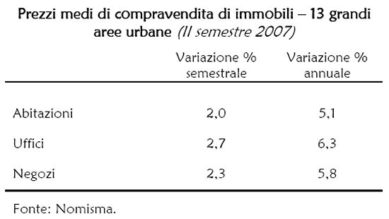 Il mercato immobiliare nel secondo semestre 2007