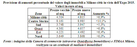 Casa. Milano vale 11 miliardi in piu