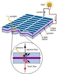 Il fotovoltaico